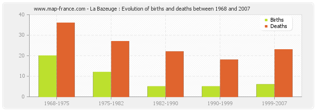 La Bazeuge : Evolution of births and deaths between 1968 and 2007